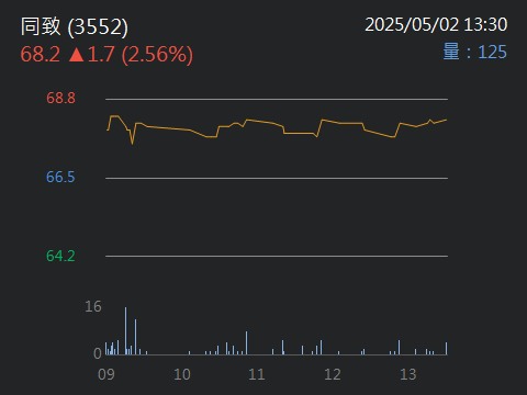 3552同致的討論圖片