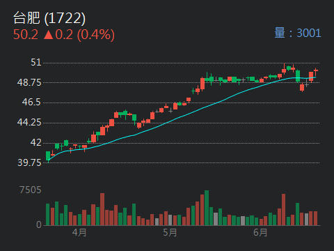 台肥(1722) - 技術分析- CMoney股市爆料同學會