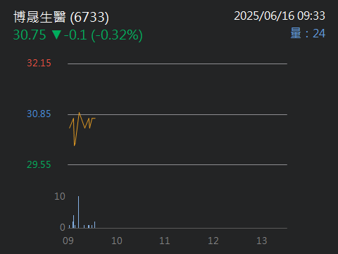 6733博晟生醫的討論圖片