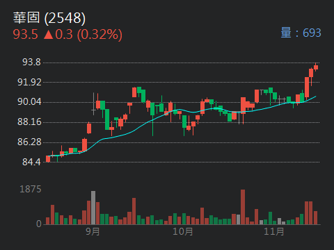 華固 2548 個股概覽 個股分析 股市