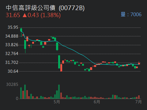 00772B中信高評級公司債的討論圖片