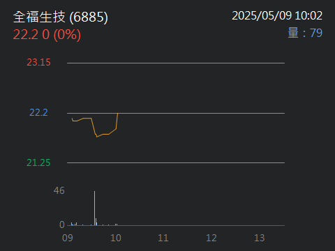 6885全福生技的討論圖片