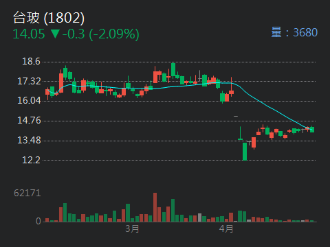 1802台玻的討論圖片
