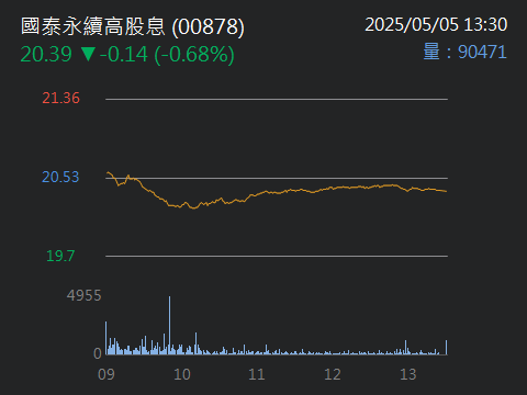 0056元大高股息的討論圖片