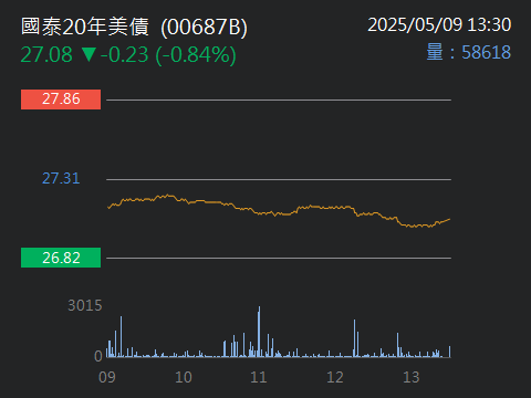 00881國泰台灣科技龍頭的討論圖片