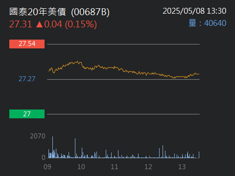 00881國泰台灣科技龍頭的討論圖片