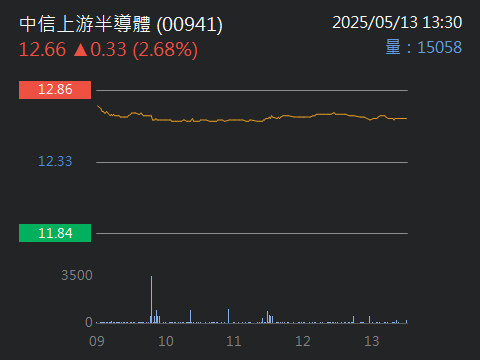 00751B元大AAA至A公司債的討論圖片