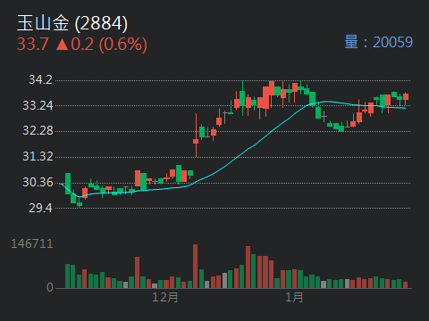 2884 玉山金- 剛剛看了一下，籌碼又更好了｜CMoney 股市爆料同學會