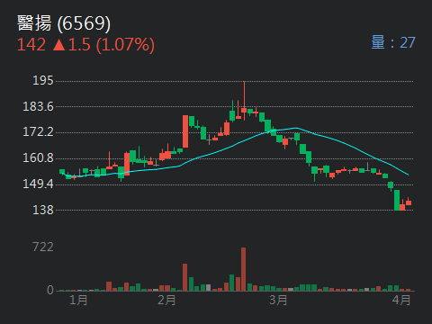 6569醫揚的討論圖片