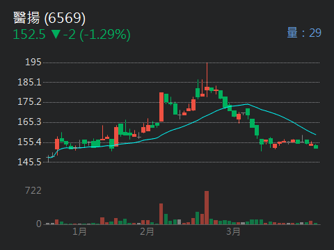 6569醫揚的討論圖片