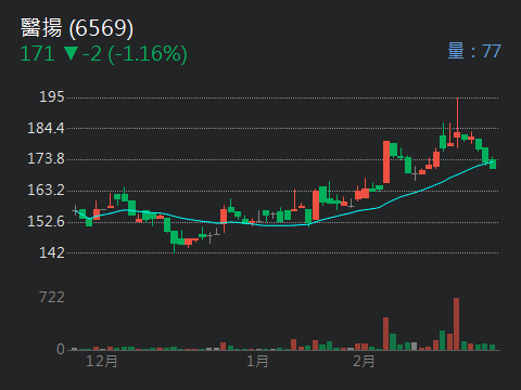 6569醫揚的討論圖片