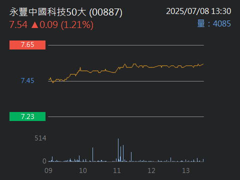 00887永豐中國科技50大的討論圖片