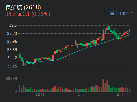 2618 長榮航- 一月客流量相當旺｜CMoney 股市爆料同學會