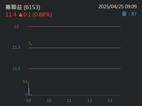 6153嘉聯益的討論圖片