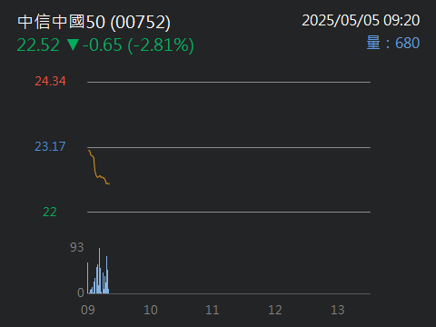 00752中信中國50的討論圖片