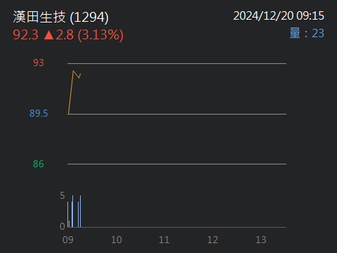 1294漢田生技的討論圖片