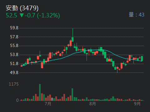 安勤 3479 個股概覽 個股分析 股市