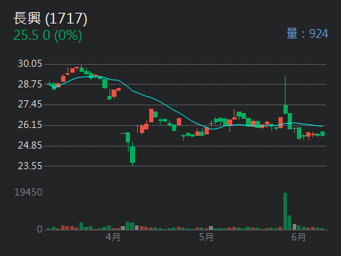 1717長興的討論圖片