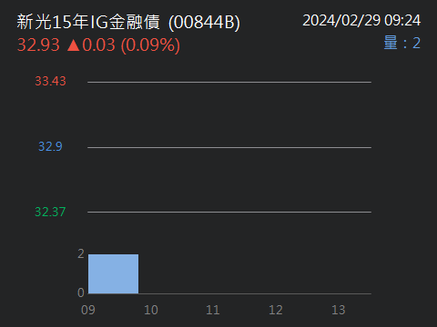 00844B新光15年IG金融債的討論圖片