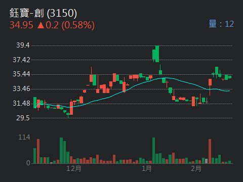 3150鈺寶-創的討論圖片