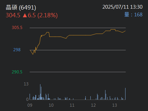 6491晶碩的討論圖片