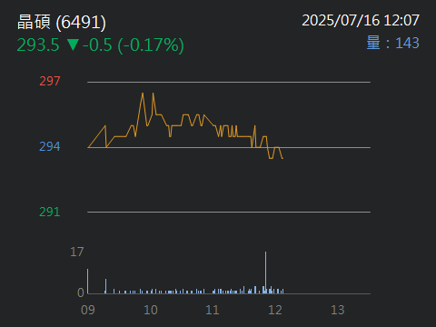 6491晶碩的討論圖片
