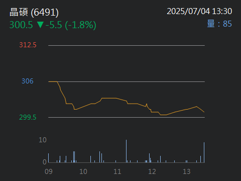 6491晶碩的討論圖片