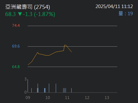 2754亞洲藏壽司的討論圖片