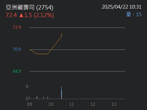 2754亞洲藏壽司的討論圖片