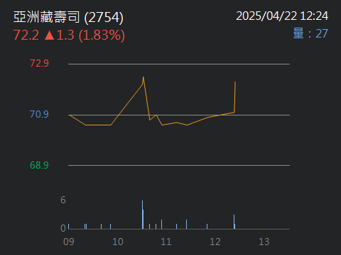 2754亞洲藏壽司的討論圖片