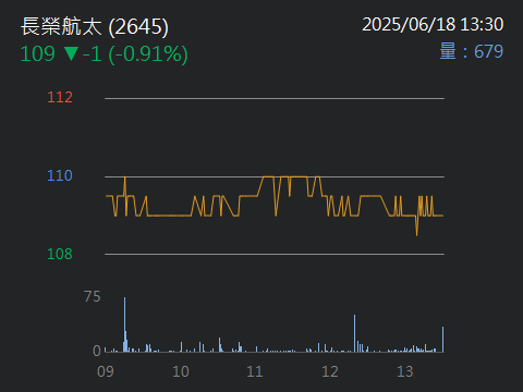 2645長榮航太的討論圖片