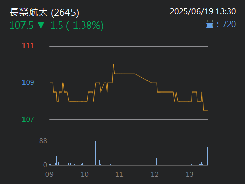 2645長榮航太的討論圖片