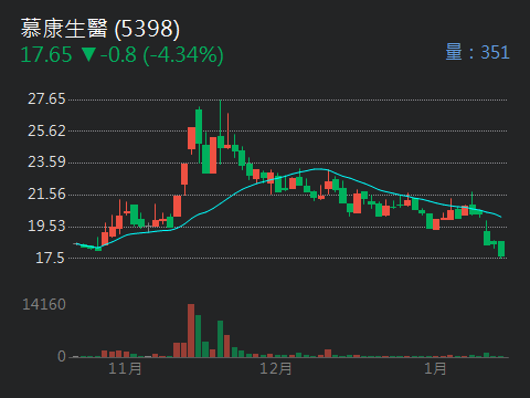 5398慕康生醫的討論圖片