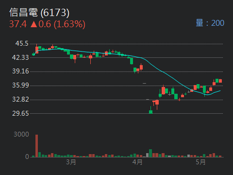 6173信昌電的討論圖片