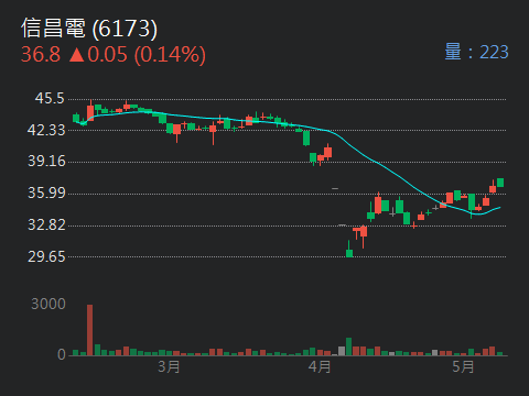 6173信昌電的討論圖片