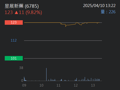 6785昱展新藥的討論圖片