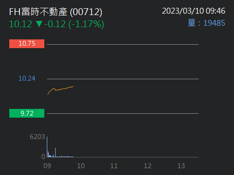 00712 復華富時不動產 - 每單位淨值 info_outline $9.71 折溢價幅度... - 股市爆料同學會