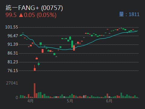 00757統一FANG+的討論圖片