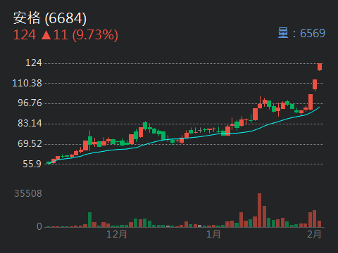 6684 安格 - 昨天安國我買不到,所以買了安格 我非常有信心,你們也是嗎?|CMoney 股市爆料同學會
