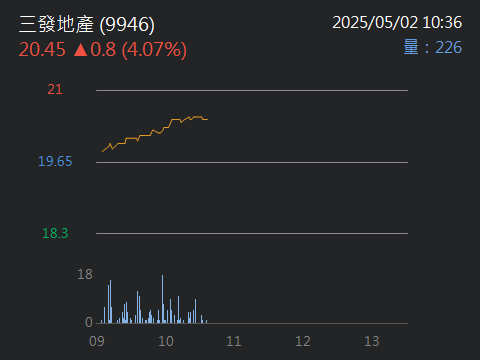 9946三發地產的討論圖片