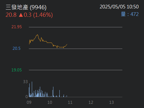 9946三發地產的討論圖片