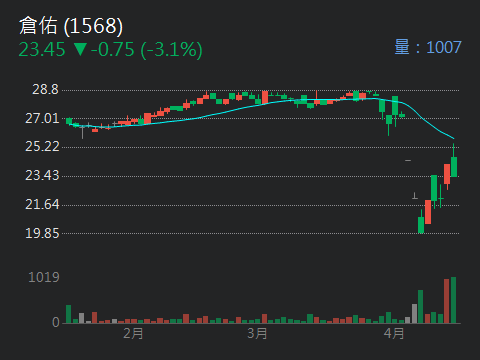1568倉佑的討論圖片