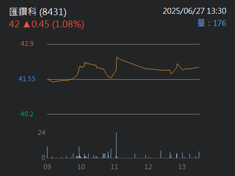 8431匯鑽科的討論圖片