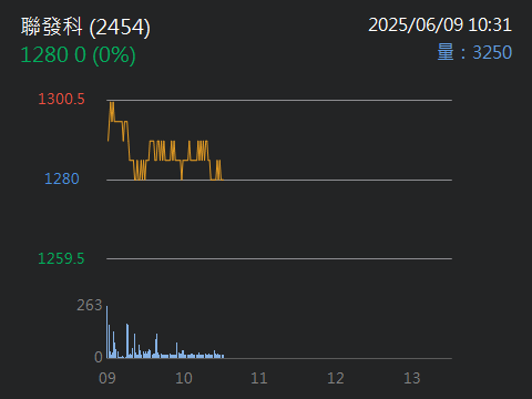 聯發科（2454）分析