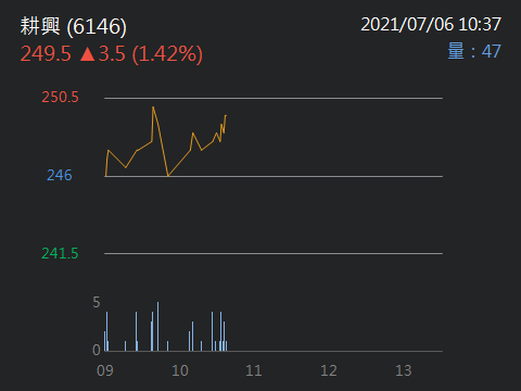 耕興 6146 個股概覽 個股分析 股市
