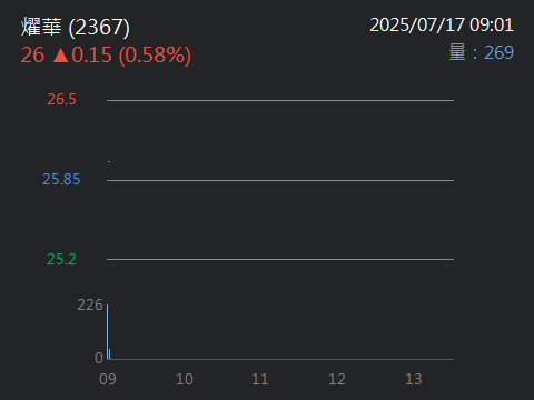 2367燿華的討論圖片