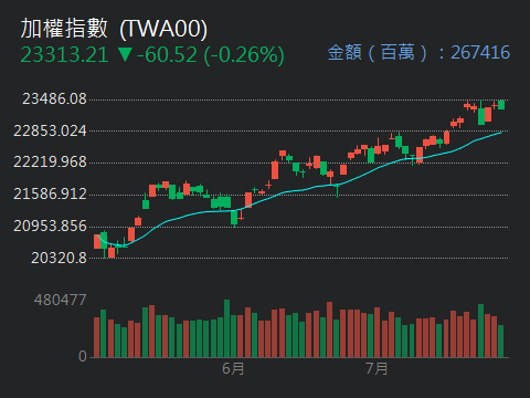 2330台積電的討論圖片