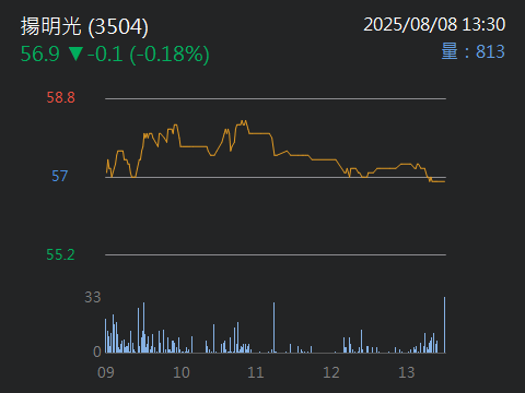3504揚明光的討論圖片