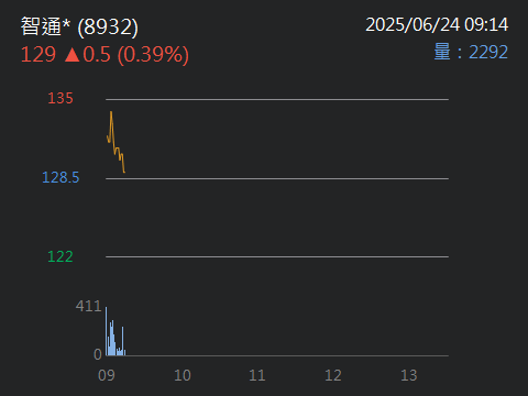 8932智通*的討論圖片