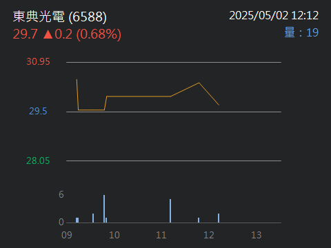 6588東典光電的討論圖片